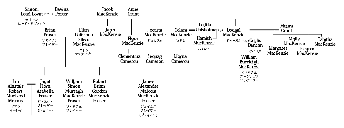 ジェイミーの親戚の家系図（途中）